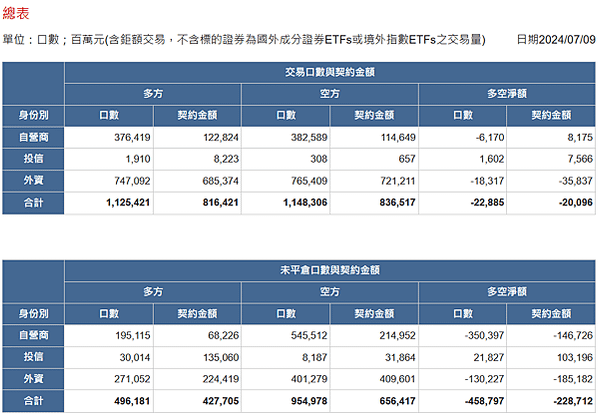 2024/07/09三大法人未平倉口數與契約金額/期貨盤後資