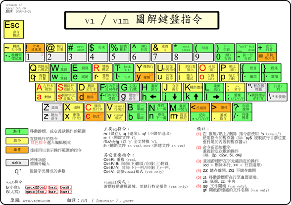 VIM繁中鍵盤圖解指令