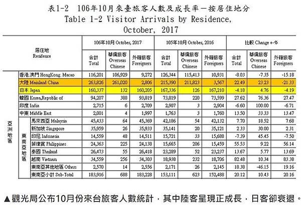 台灣人哈日不減！ 赴日旅遊年破千萬人次/每年平均每10個台灣