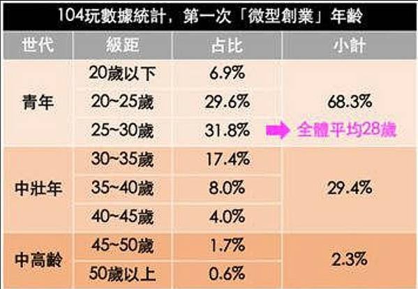 創業結束後三年，我當員工的心得\創業每一天都燒掉一堆錢，當員