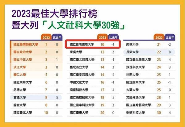 2025最佳大學排行榜出爐-臺成交清蟬聯霸榜/「學術成就」分