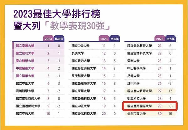 2025最佳大學排行榜出爐-臺成交清蟬聯霸榜/「學術成就」分