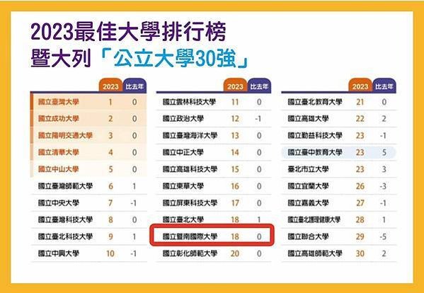 2025最佳大學排行榜出爐-臺成交清蟬聯霸榜/「學術成就」分
