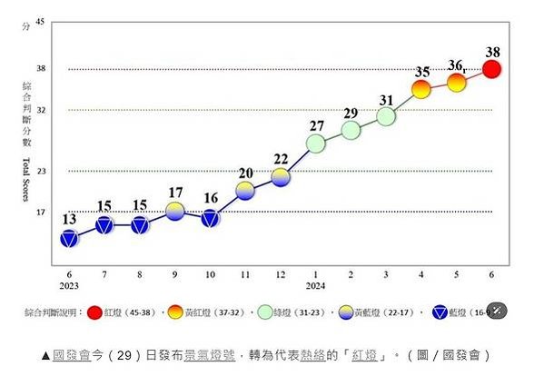 國發會-景氣指標查詢系統-景氣對策信號/景氣燈號依據每月綜合