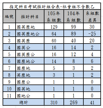 105年指考社不含數