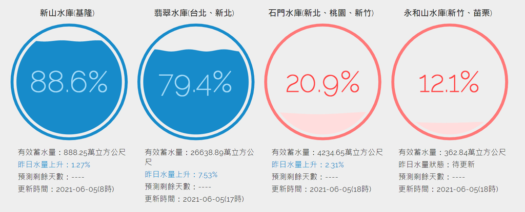 台灣水庫即時水情 一目瞭然視覺化水量 大雨一直下到底下進水庫裡了嗎3.png