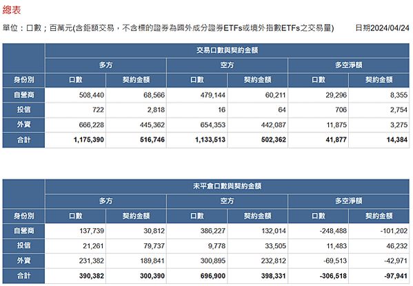 2024/04/24三大法人未平倉口數與契約金額/期貨盤後資