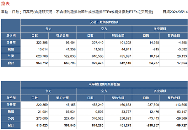 2024/05/14三大法人未平倉口數與契約金額/期貨盤後資