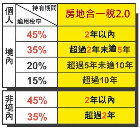 房地合一稅2.0》適用稅率