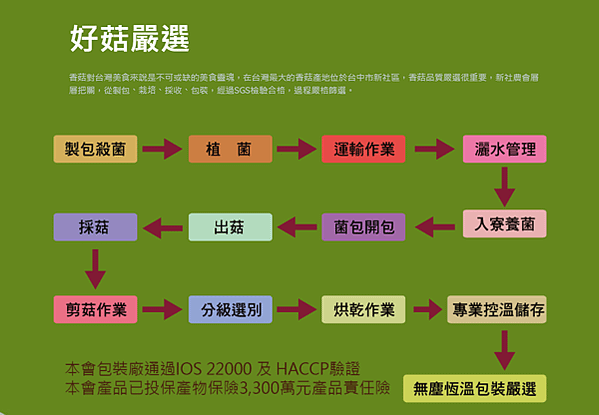 新社農會的好菇嚴選流程