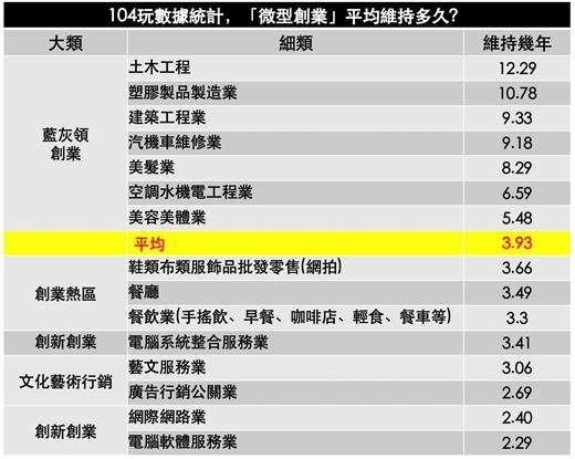 創業成功率低於10％ 別盲從/創業知多少？成功率超過55% 