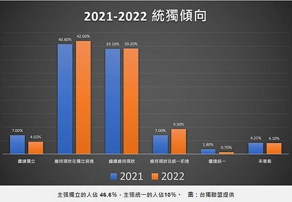 台美建交民調 超過6成民眾支持台美軍事同盟 以台灣為名和美建