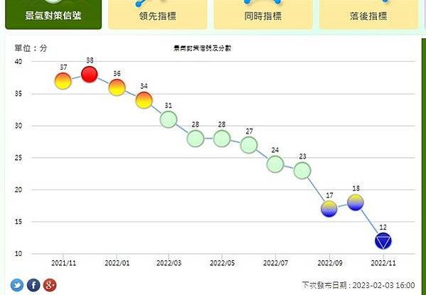 國發會-景氣指標查詢系統-景氣對策信號/景氣燈號依據每月綜合