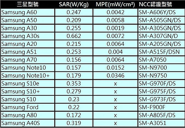 手機的電磁波輻射量衡量方式，是以「SAR值」（為Specif