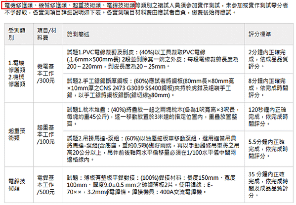 台電107年5月招考新進僱用人員。5/12考試。預定招考70