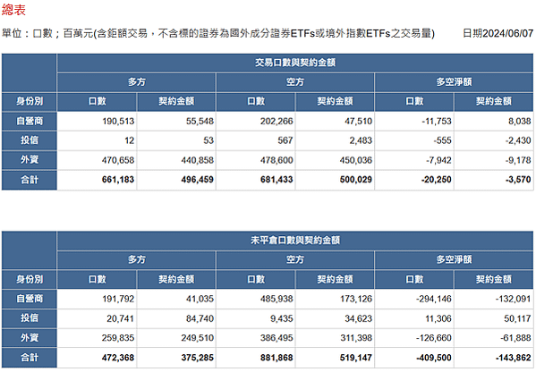 2024/06/07三大法人未平倉口數與契約金額/期貨盤後資