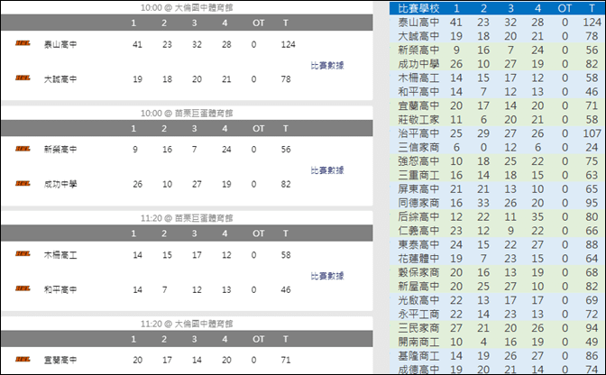 抓取網頁中的運動比賽資料(OFFSET,ROW,COLUMN)