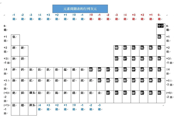 〈化學篇〉顏色問題B 銅、金、鋨是有色金屬的解釋
