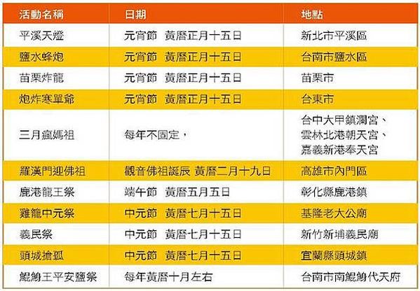 信徒人數/佛、道兩宗教的信教人數仍具有相當程度的重疊性/全台