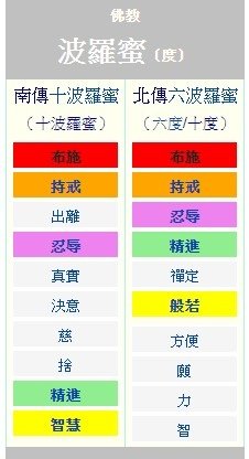 佛教佈施/《雜阿含經》裡面有一首偈語說：「一分自食用，二分營