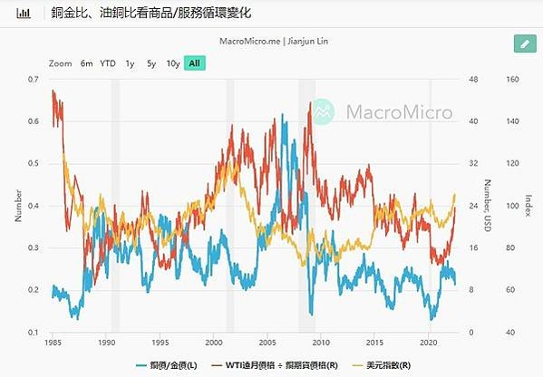 銅金比：反應制造業景氣變化 油銅比：反應服務業景氣變化/銅油