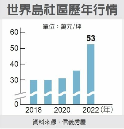 新竹關埔重劃區(光埔重劃區、關長重劃區)成交單價約53萬元/