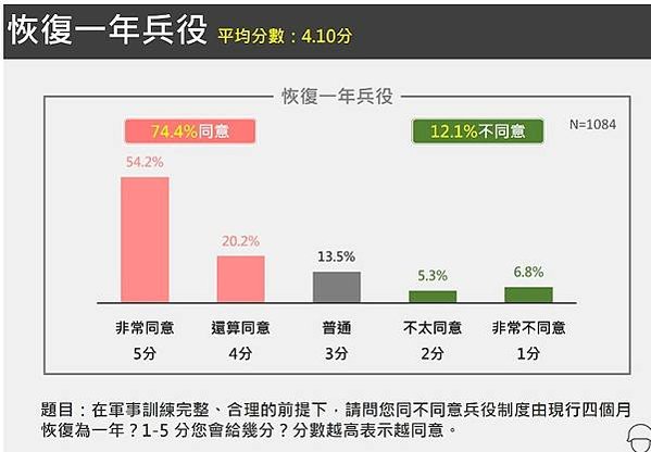 台美建交民調 超過6成民眾支持台美軍事同盟 以台灣為名和美建