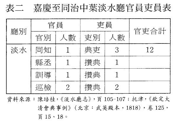 淡水廳，初設於1723年（雍正元年），為台灣清治時期的行政區