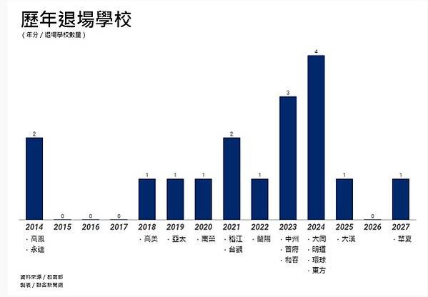 營利學校+學店經營大學排行-最像學店/大學退場名單預估排名/