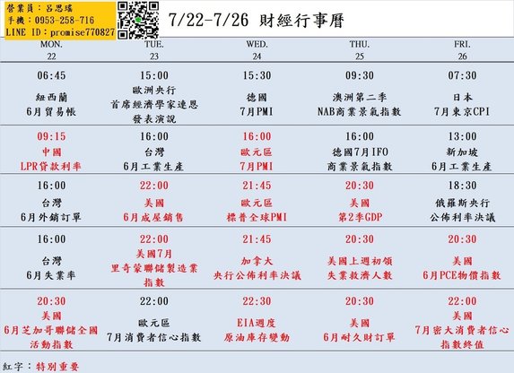 大昌期貨思瑤整理提供2024年7月22日至7月26日的市場重要經濟數據公布時間，這些數據公布對於投資者和交易者來說都具有相當的重要性。這些數據包含美國6月芝加哥聯儲全國活動指數、美國6月成屋銷售、各國7月PMI、美國第2季GDP、美國6月PCE物價指數、美國6月耐久財訂單、美國7月密大消費者信心指數終值等多項重要指標。這些數據將影響到各國經濟走勢和貨幣政策，因此值得密切關注。