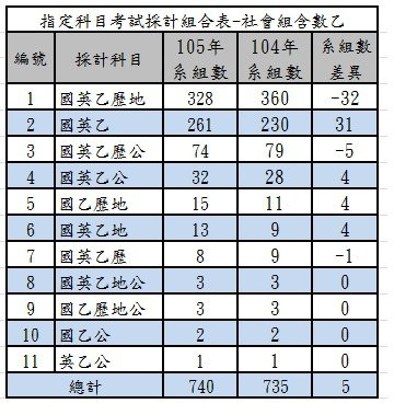 105指考社含數