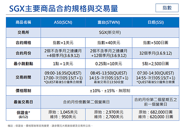 A50指數期貨合約規格