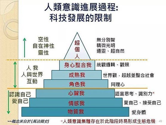 人類意識的發展