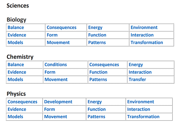 IBMYP Key concepts &amp; Related c