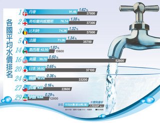 九蛙疊像/水價調整台灣水價是世界第三低/桃園市污水下水道接管