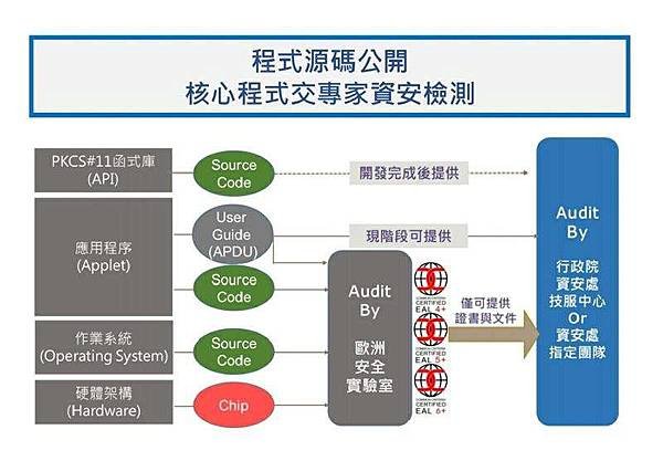 晶片身分證/數位身分證/紙本身分證/內政部目前只強調「晶片製