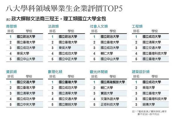 2024企業最愛大學生排行榜/2017雇主最滿意大學/「企業