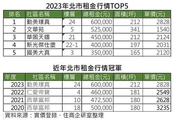 租金報酬率/六都實價登錄住宅租金資料，台北市每坪租金最貴，但