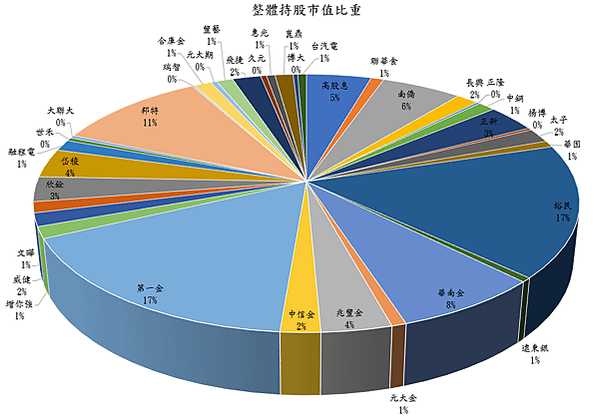 20210122整體持股市值比重圖