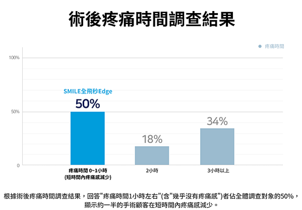 蔡司SMILE全飛秒