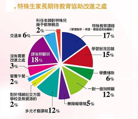 融合教育認同度大調查