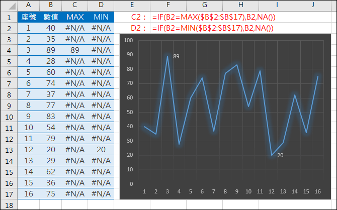 Excel-如何在圖表中只顯示數列最大值和最小值標籤？