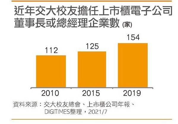 交通大學在台灣63年來，已培養近10萬「交大幫」，在台灣電子