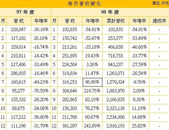 1418之7月營收.JPG