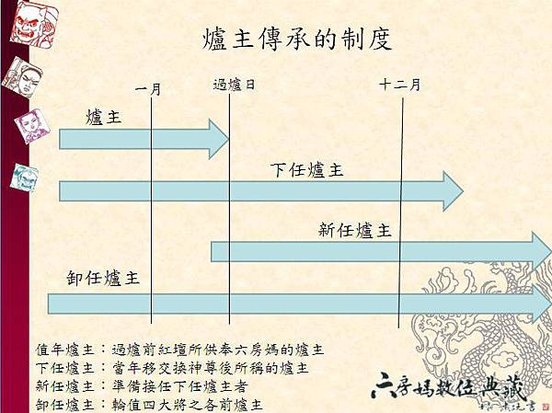 爐主六年交疊循環這傳承