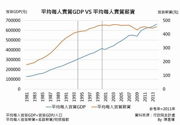 GDP 加一塊，勞工分多少？低薪勞工窮忙-1995 ~ 20