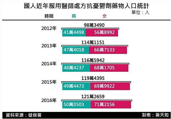 老人自殺比例/寂寞會讓我們更容易得到重度憂鬱症與心臟病。動脈