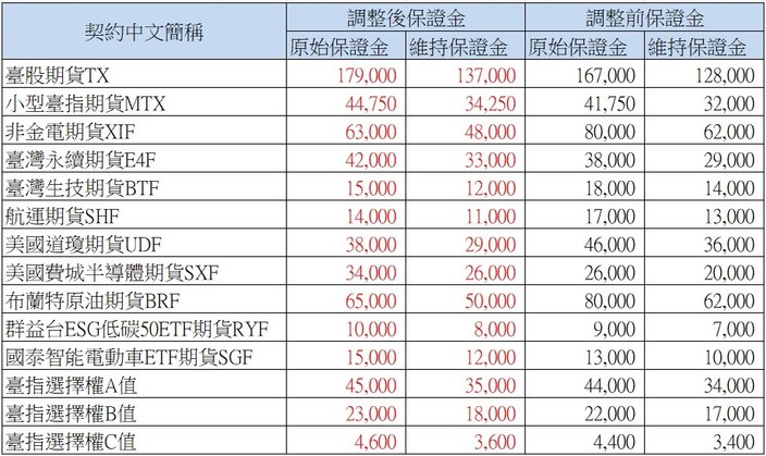 期交所昨（6）日公告，調整臺股期貨契約、小型臺指期貨契約、客製化小型臺指期貨契約、非金電期貨契約、臺灣永續期貨契約、臺灣生技期貨契約、航運期貨契約、美國道瓊期貨契約、美國費城半導體期貨契約、布蘭特原油期貨契約、群益台ESG低碳50ETF期貨契約、國泰智能電動車ETF期貨契約、及臺指選擇權契約之期貨契約保證金及選擇權契約風險保證金（A值）、風險保證金最低值（B值）、混合部位風險保證金（C值）所有月分保證金金額，並自今（7）日一般交易時段結束後起實施。