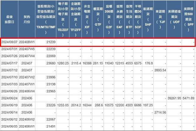 [最後結算價]大昌期貨-期貨最後結算價8月W1週選擇權結算價