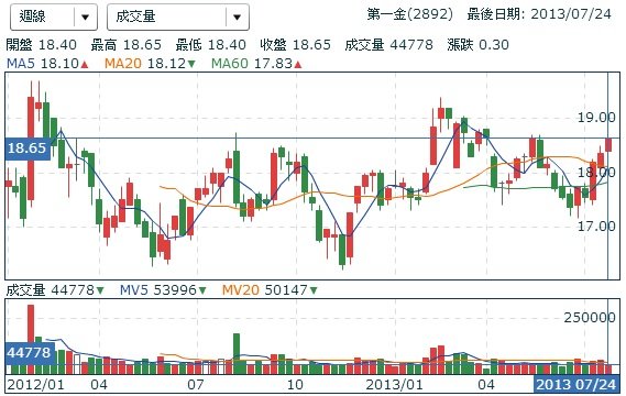 2833台壽保嫁,2891中信金每股喊價25-26元,2892第一金購併案破局 (隱含價值,Embedded Value EV,2887台新金,2801彰銀,壽險,業務員通路,中國信託保險通路,南山人壽潤泰集團總裁尹衍樑,龍邦國際,亞洲地區英傑華,第一金董事長蔡慶年,保險保單,價值準備金)3